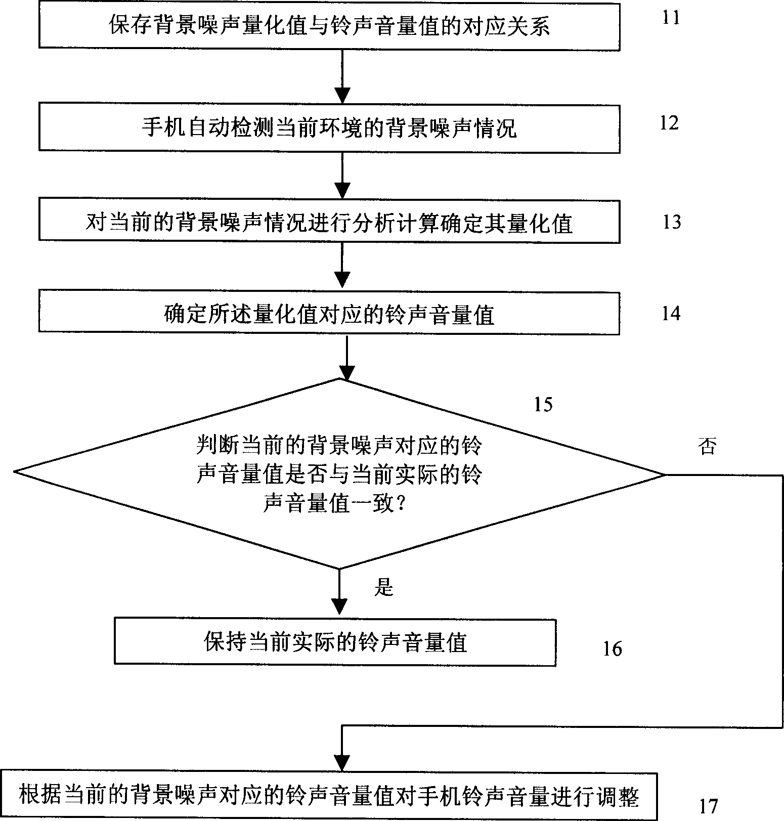 Method and its device for realizing automatically regulating bell volume in mobile terminal