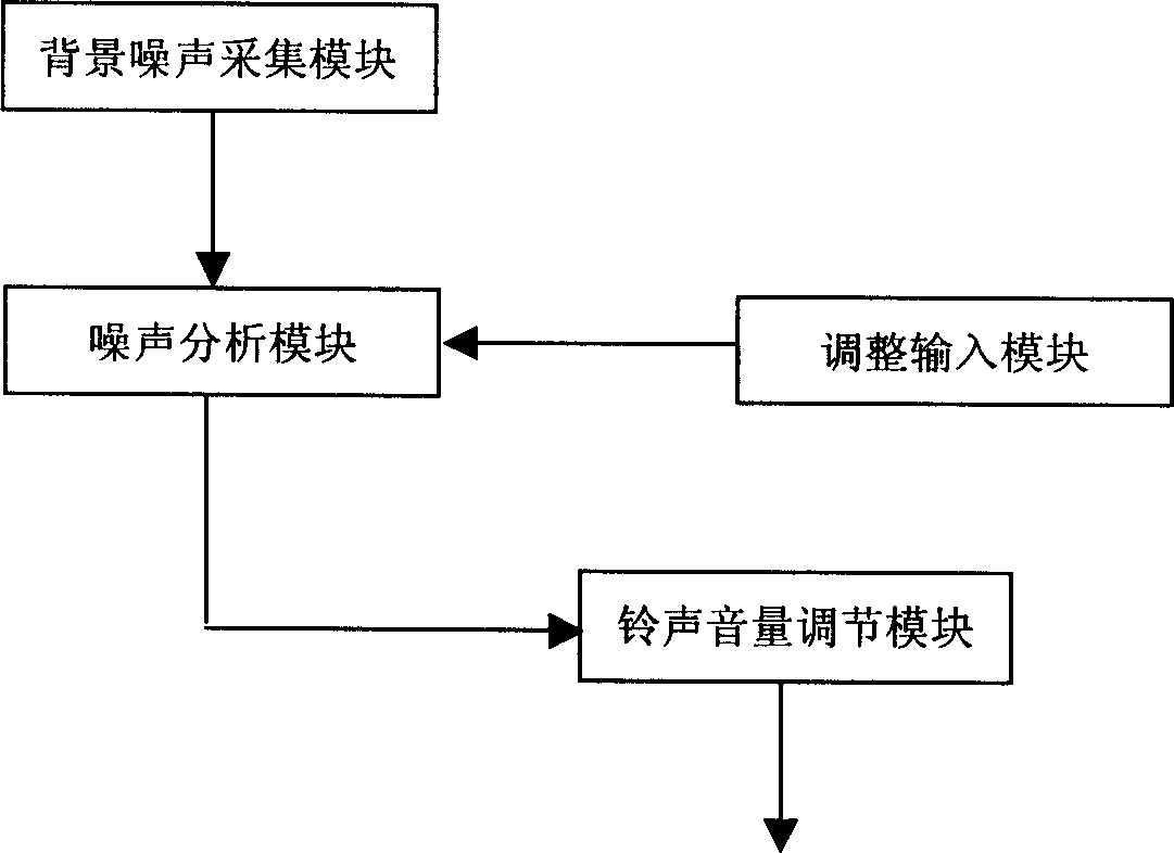 Method and its device for realizing automatically regulating bell volume in mobile terminal