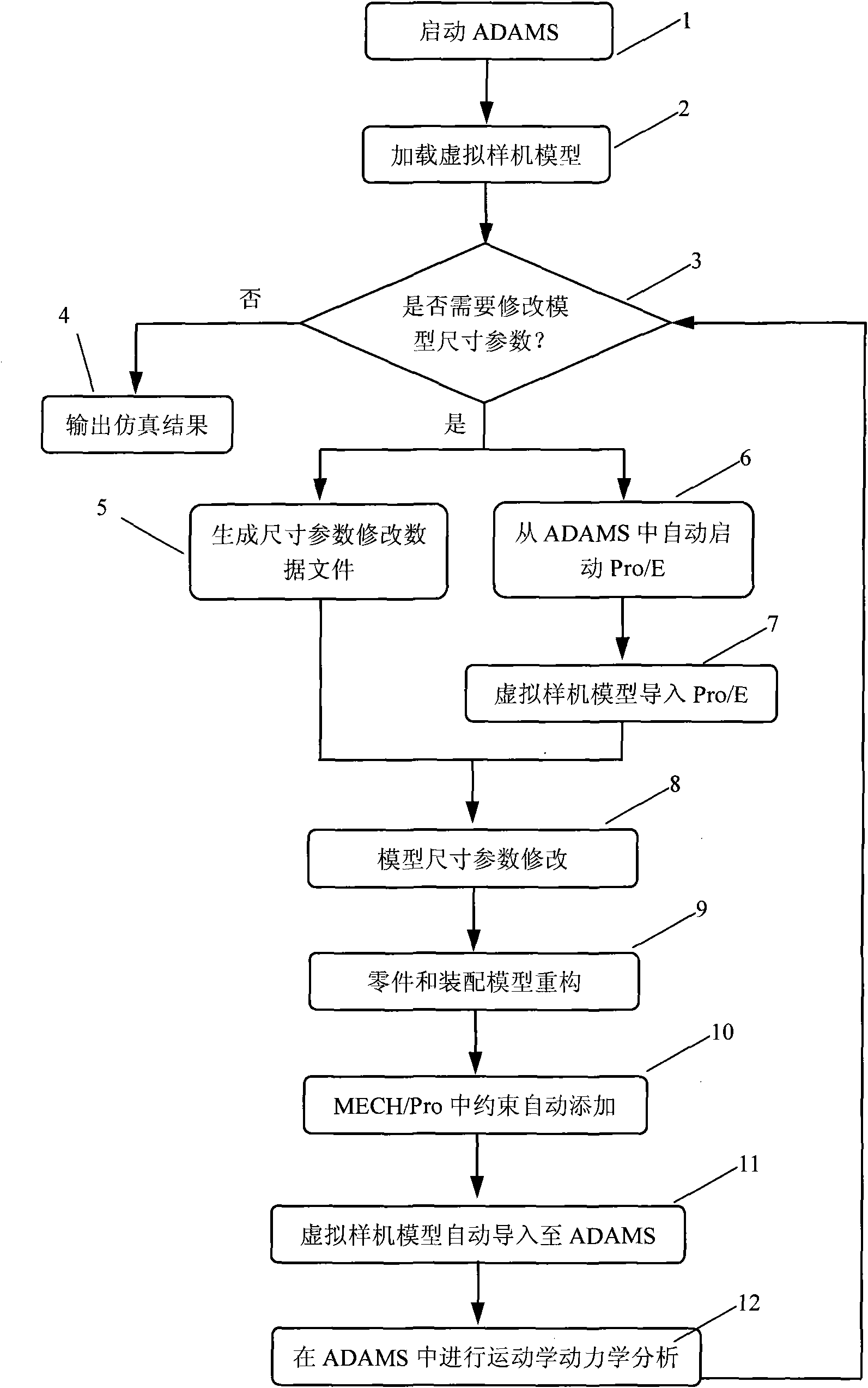 Method for converting data between ADAMS software and Pro/E software