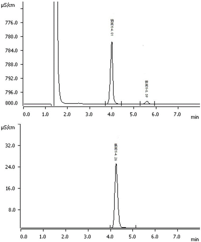 Method for measuring contents of cations and anions in polyethylene glycol electrolyte preparation