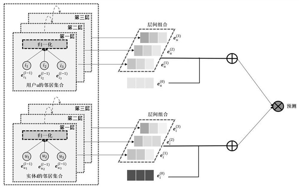 Graph convolutional network recommendation method and device based on interlayer combination mechanism