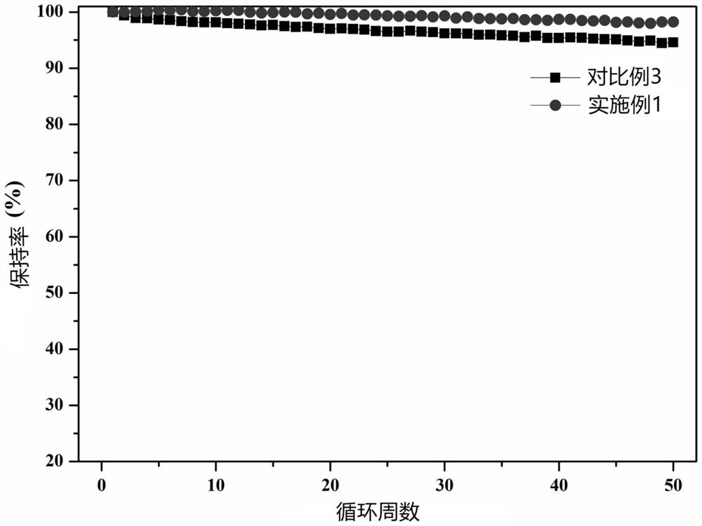 Element-doped and double-layer-coated positive electrode material, preparation method thereof and lithium battery