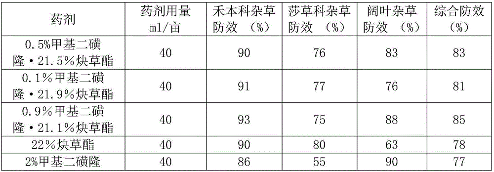 Dispersible oil suspending agent containing mesosulfuron-methyl and clodinafop-propargyl and preparation method thereof