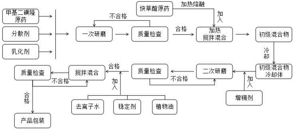 Dispersible oil suspending agent containing mesosulfuron-methyl and clodinafop-propargyl and preparation method thereof