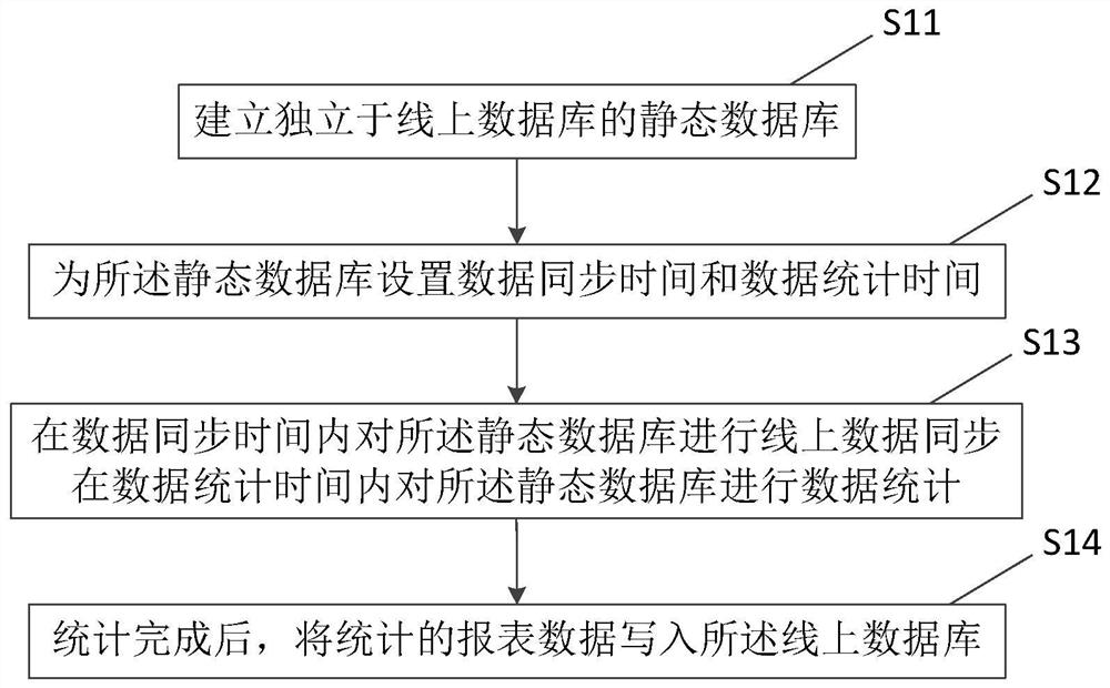 Data statistics method and device, electronic equipment and medium