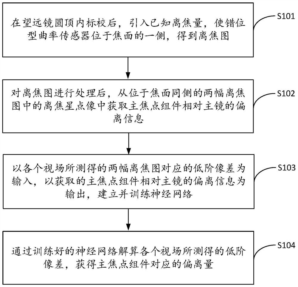 Large dynamic range telescope aberration detection method, device, equipment and medium