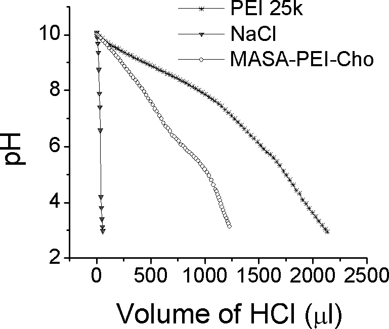 Lipopolysaccharide amine cationic polymer and preparation method and application thereof