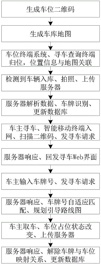 Parking lot intelligent vehicle searching service system and working method thereof