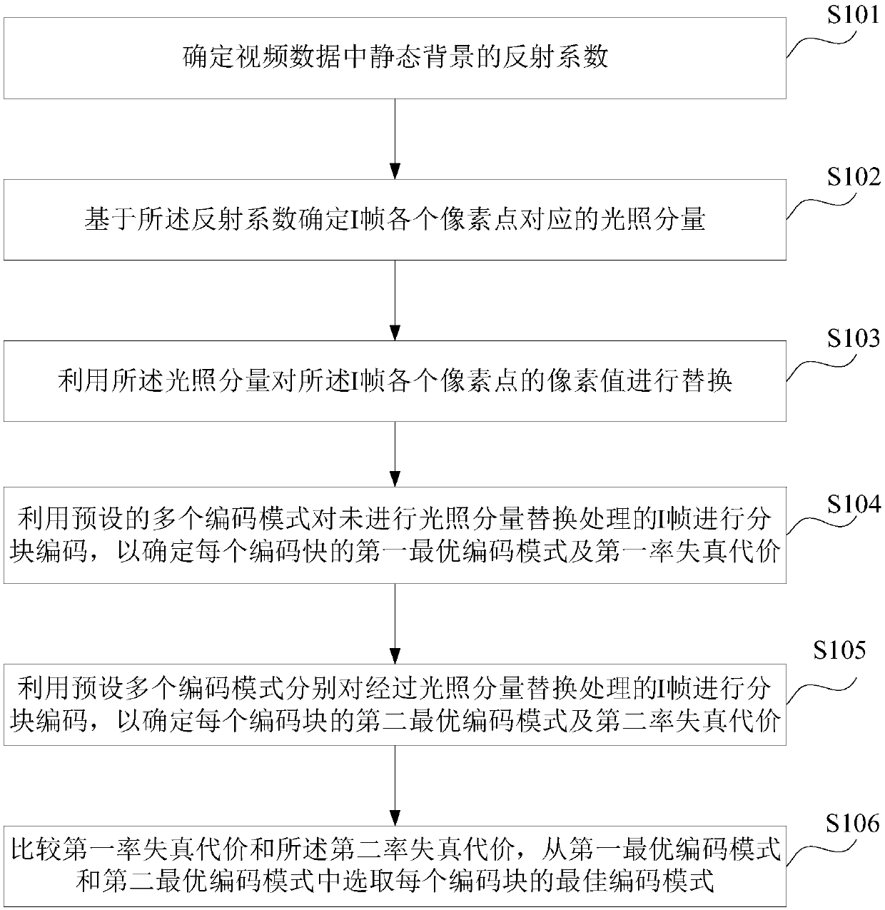 A static background intra-frame coding method and device