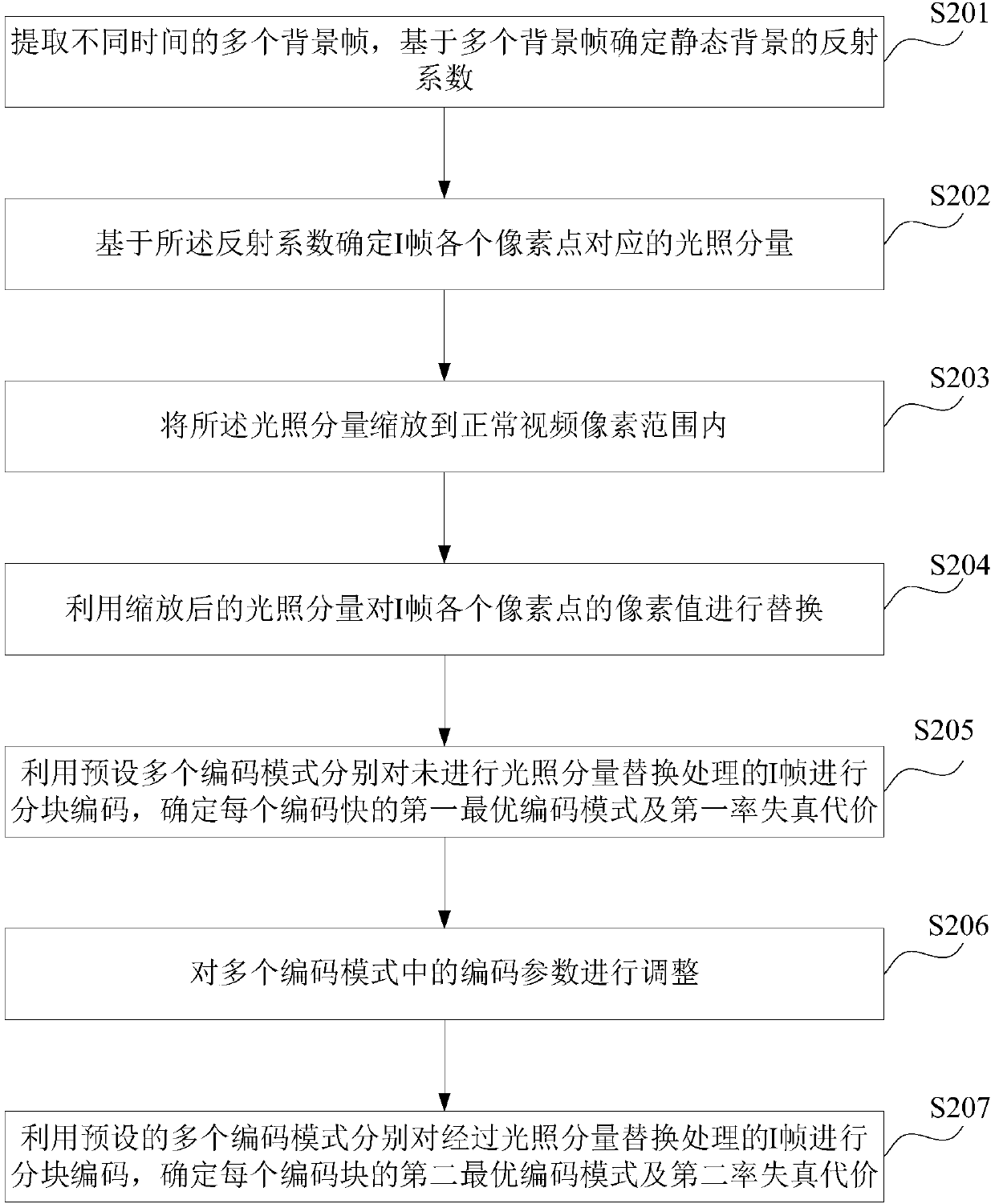 A static background intra-frame coding method and device