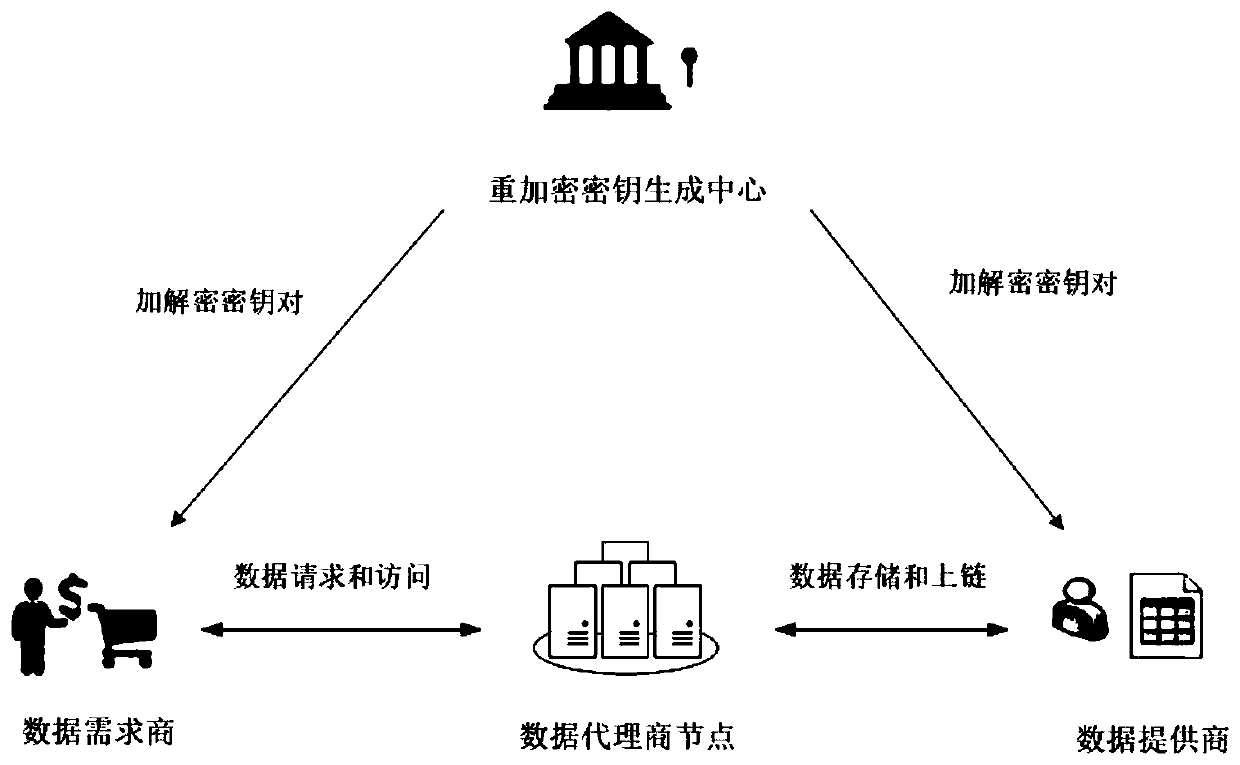 Decentralized data transaction method based on block chain