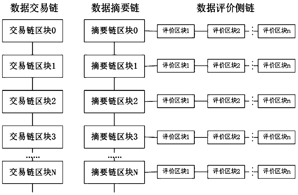 Decentralized data transaction method based on block chain