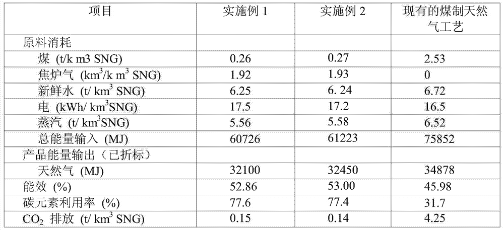 System and process for producing natural gas through combined supply of coal and coke-oven gas