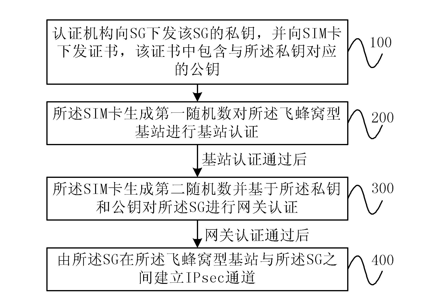 Security certificate method of femtocell base station and femtocell wireless communication system