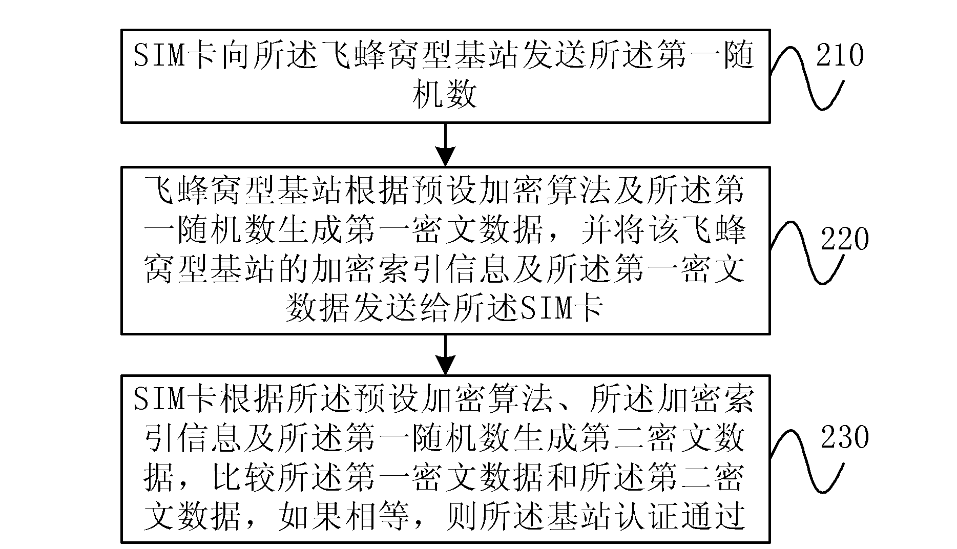 Security certificate method of femtocell base station and femtocell wireless communication system