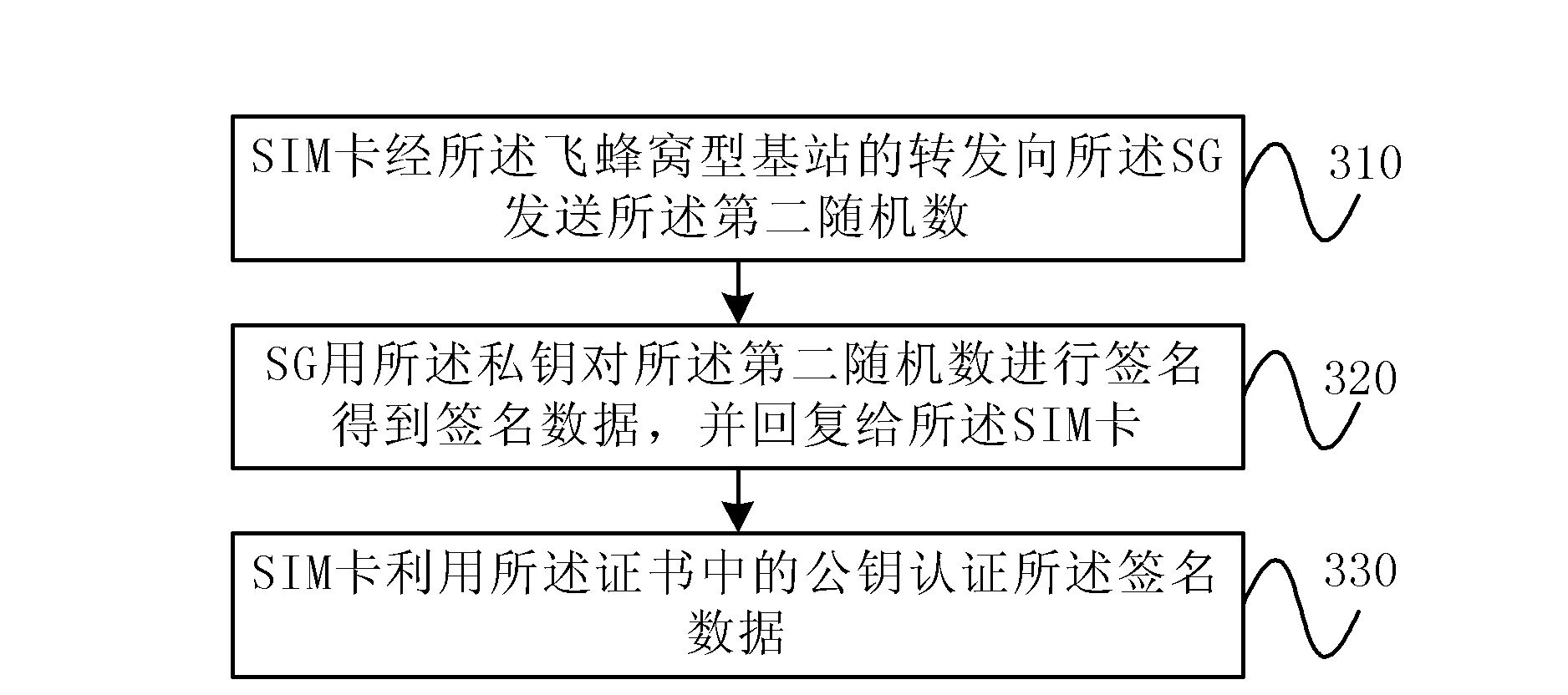 Security certificate method of femtocell base station and femtocell wireless communication system