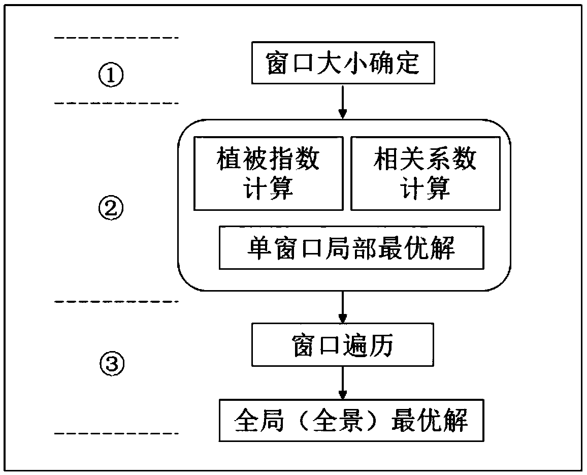 Automatic window ergodic SEVI regulatory factor optimization algorithm