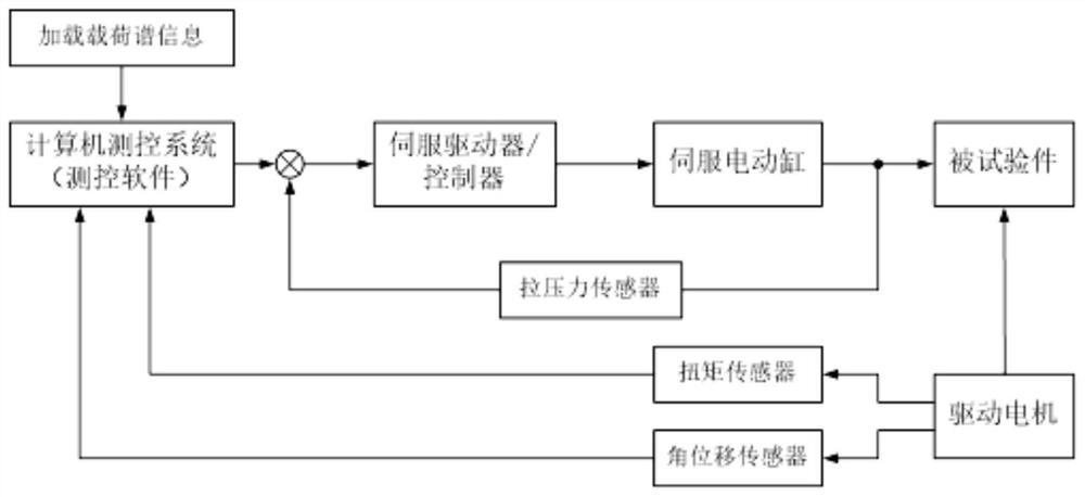 Multi-dimensional automatic loading fatigue testing machine for bearing