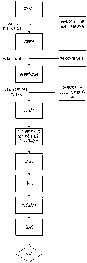 Preparation method of semi-micrometer cobalt powder