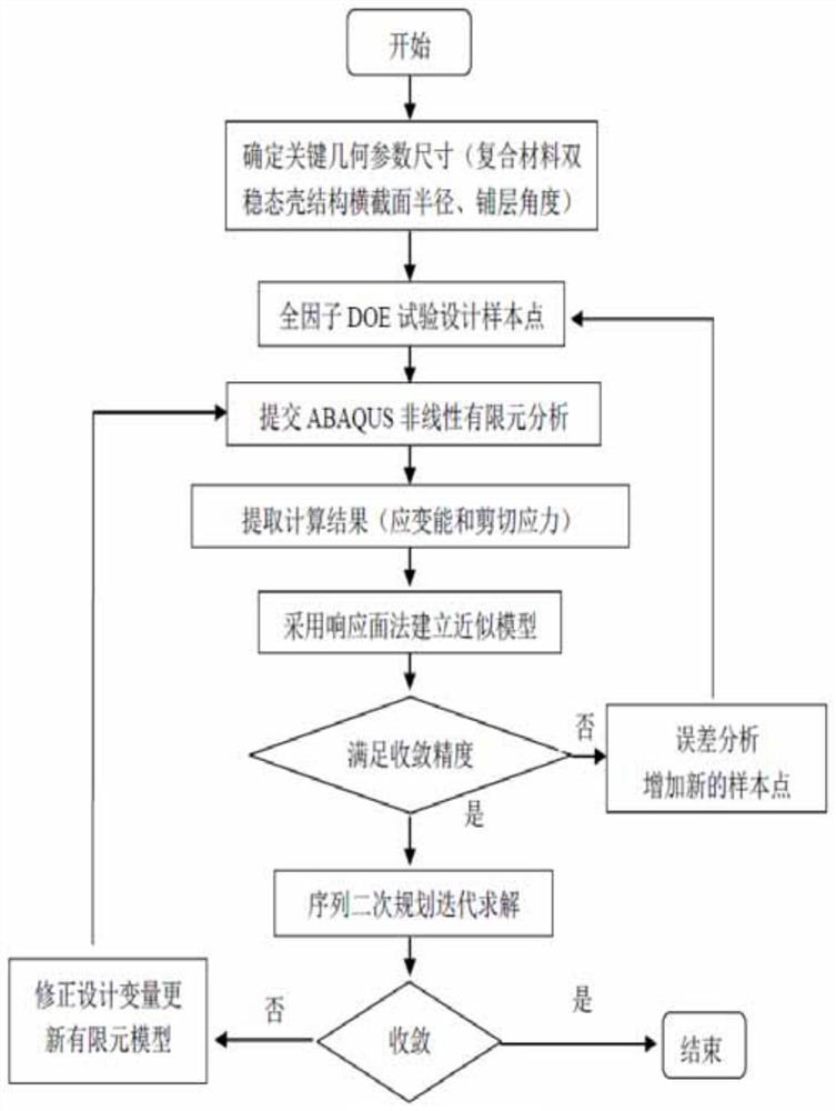 Composite bistable shell structure optimization design method based on full-factor test