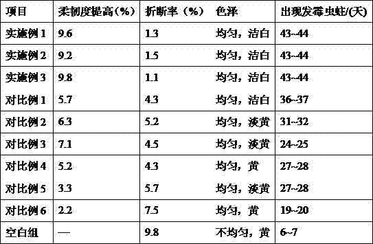 Mouldproof and color protection method for corn bran