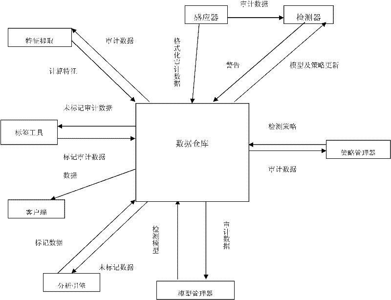 Real-time intrusion detection method based on data mining