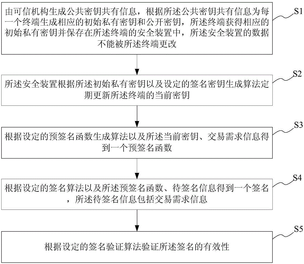 Signature verification method