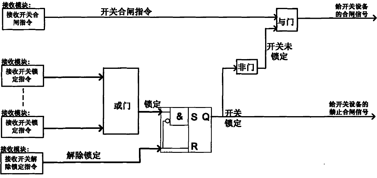 Switch locking method of high-voltage direct current convertor station