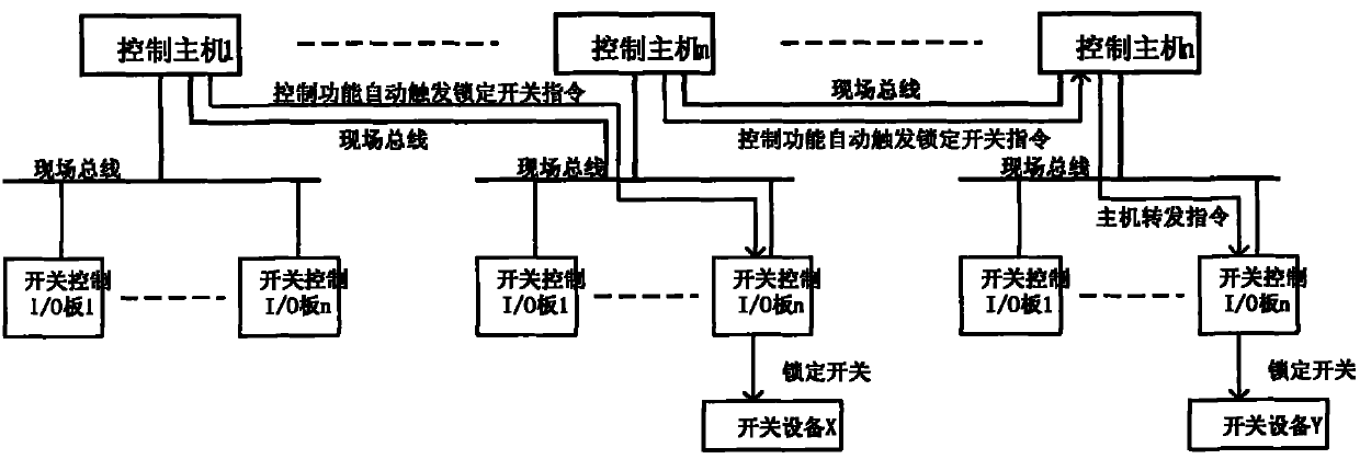 Switch locking method of high-voltage direct current convertor station