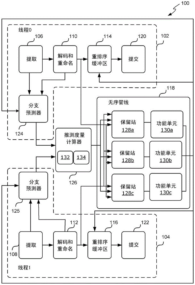 Allocating threads to resources using speculation metrics