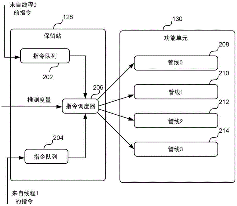 Allocating threads to resources using speculation metrics