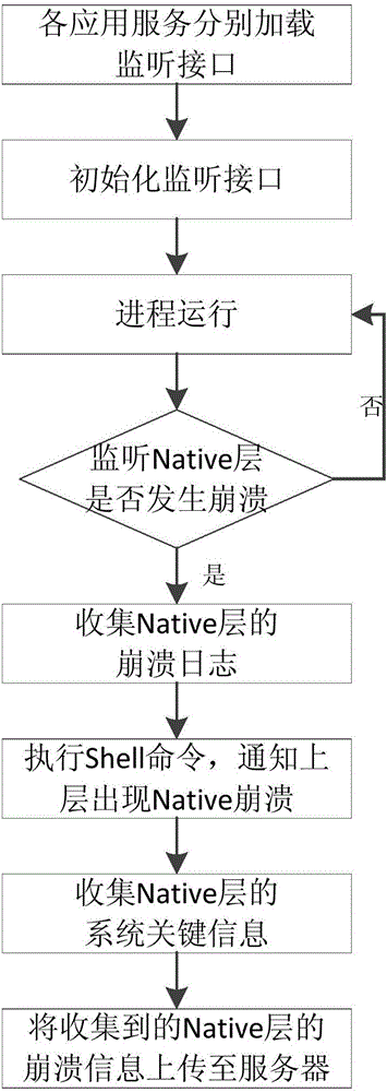 Program crash information collection method and system