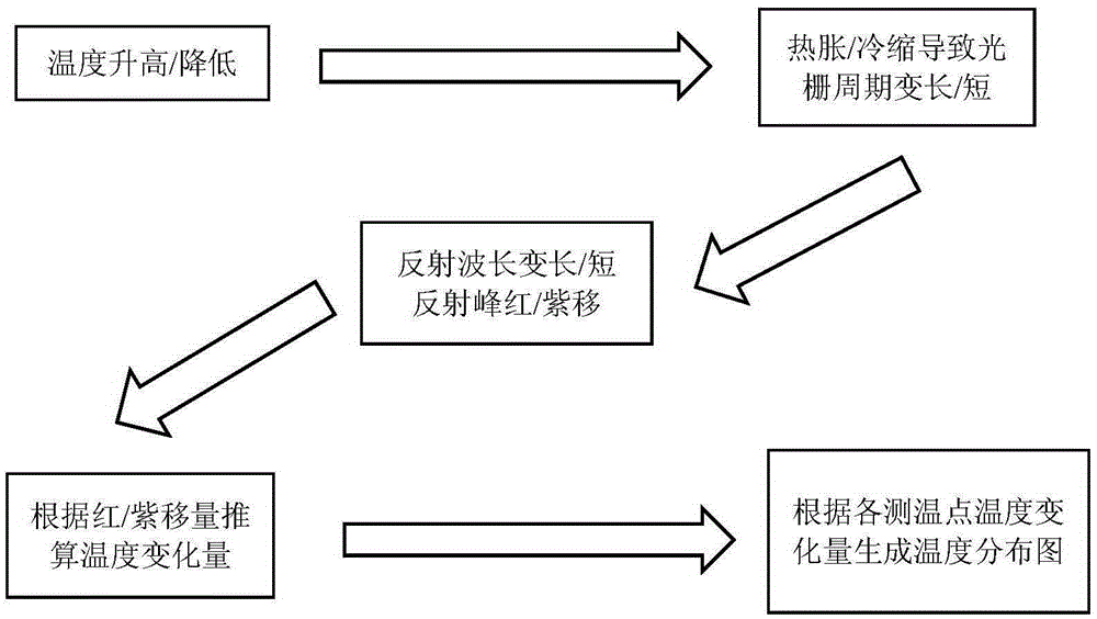 Method of Measuring Temperature Using Bragg Grating Array