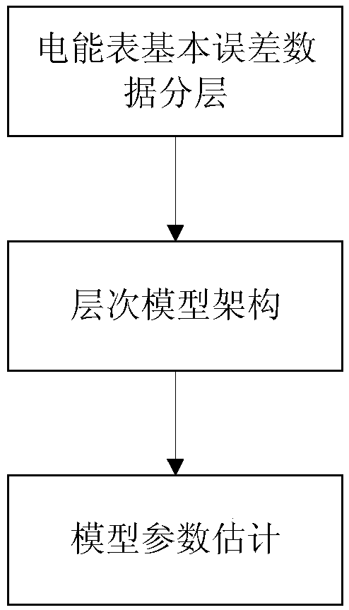 Electric energy meter calibrating device error online evaluation method