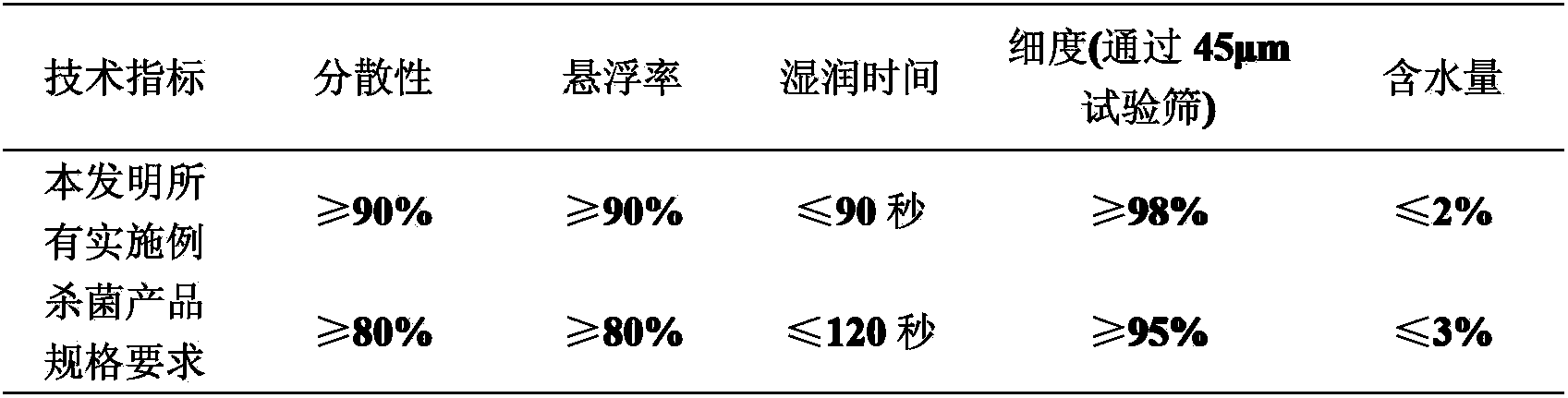 Sterilizing composition containing fenpyrazamine