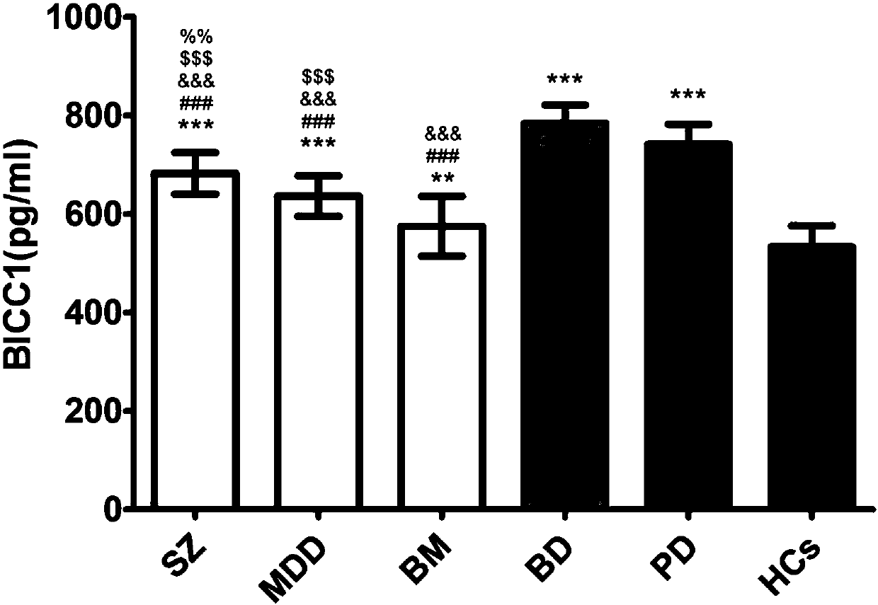 New application of BICC1 protein in mental disease diagnosis