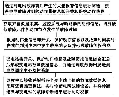 Electrical equipment fault monitoring logic judgment method