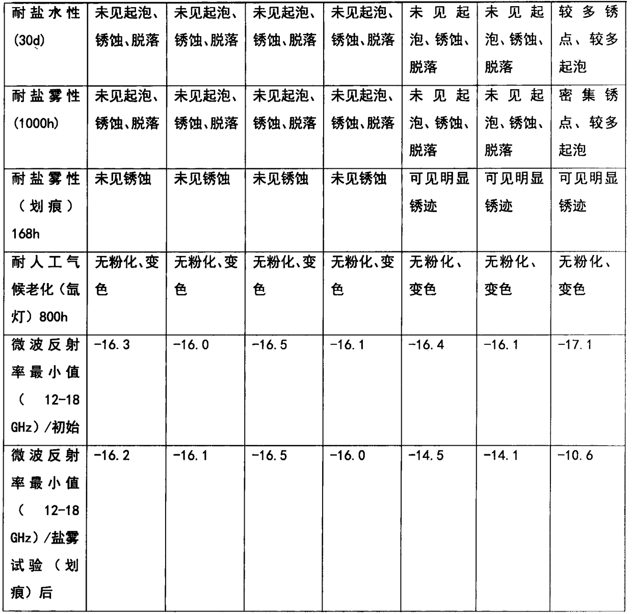 Corrosion reinforcement self-repair composite coating