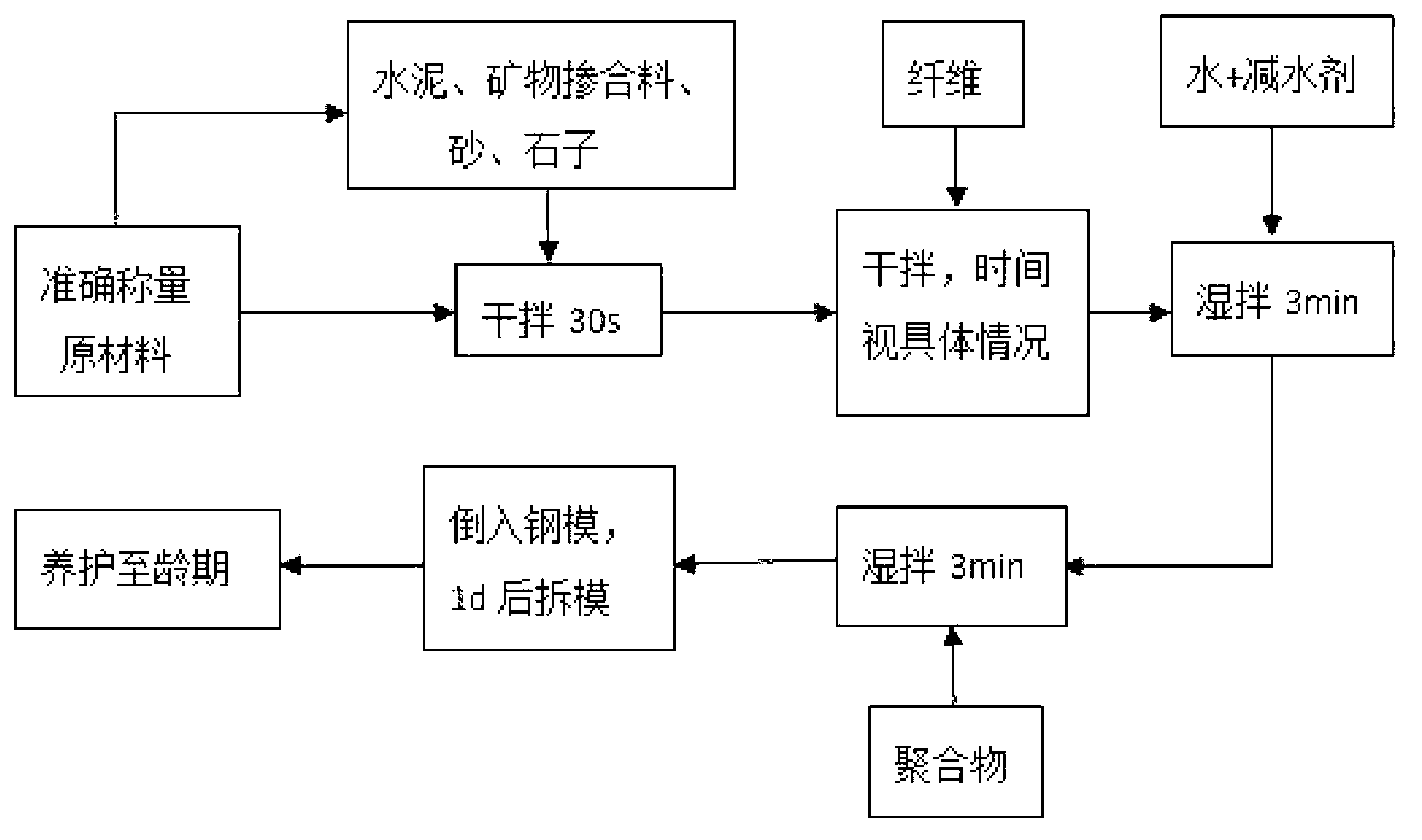 Fibre-polymer compound toughened concrete and preparation method for same