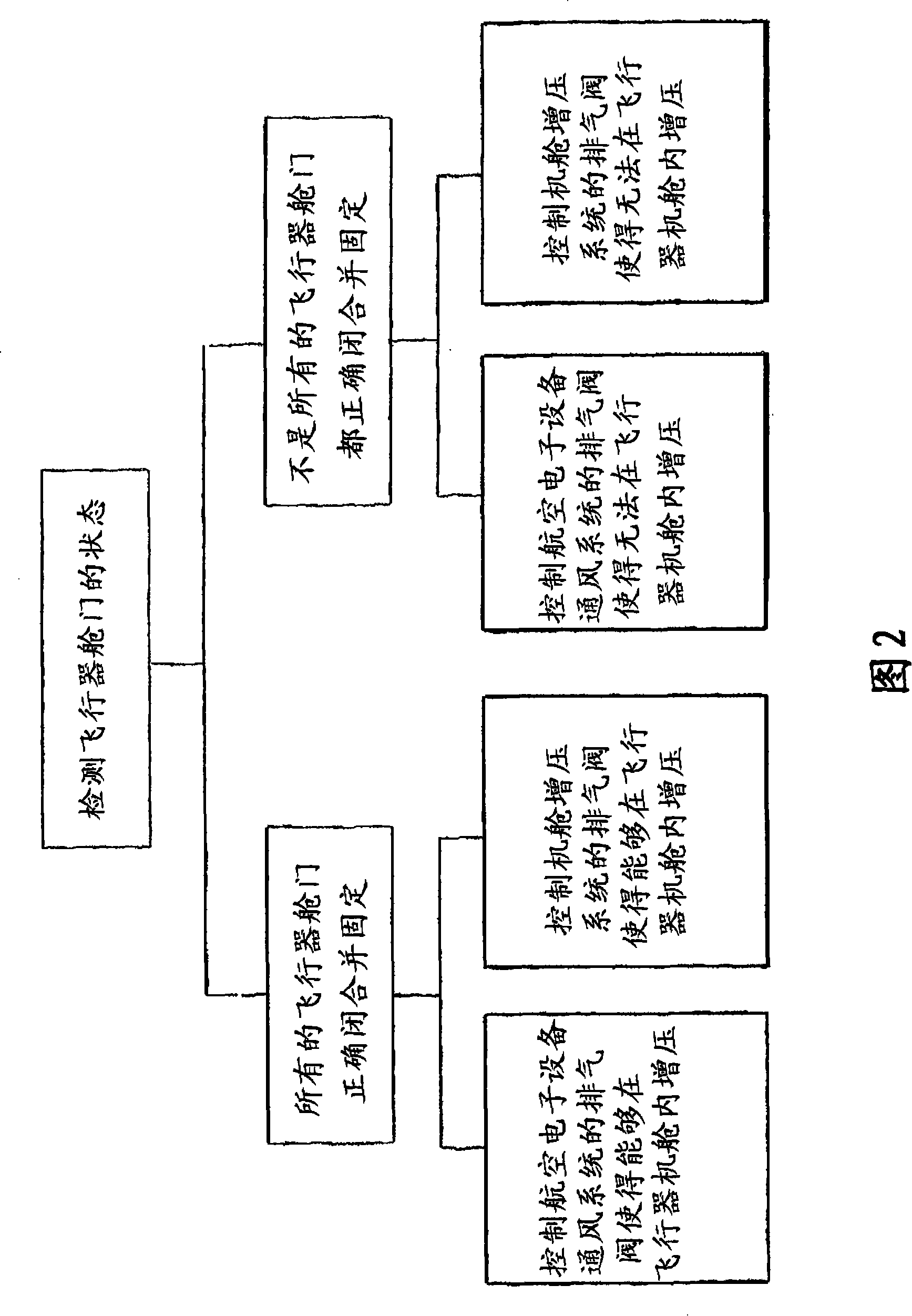 Process and system for controlling the pressure in an aircraft cabin