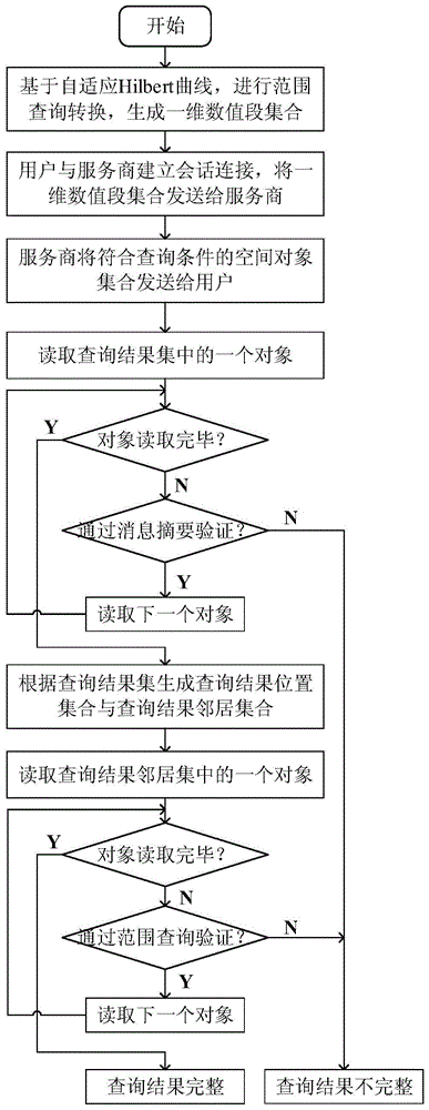 Integrity verification method for range queries for outsourced spatial databases