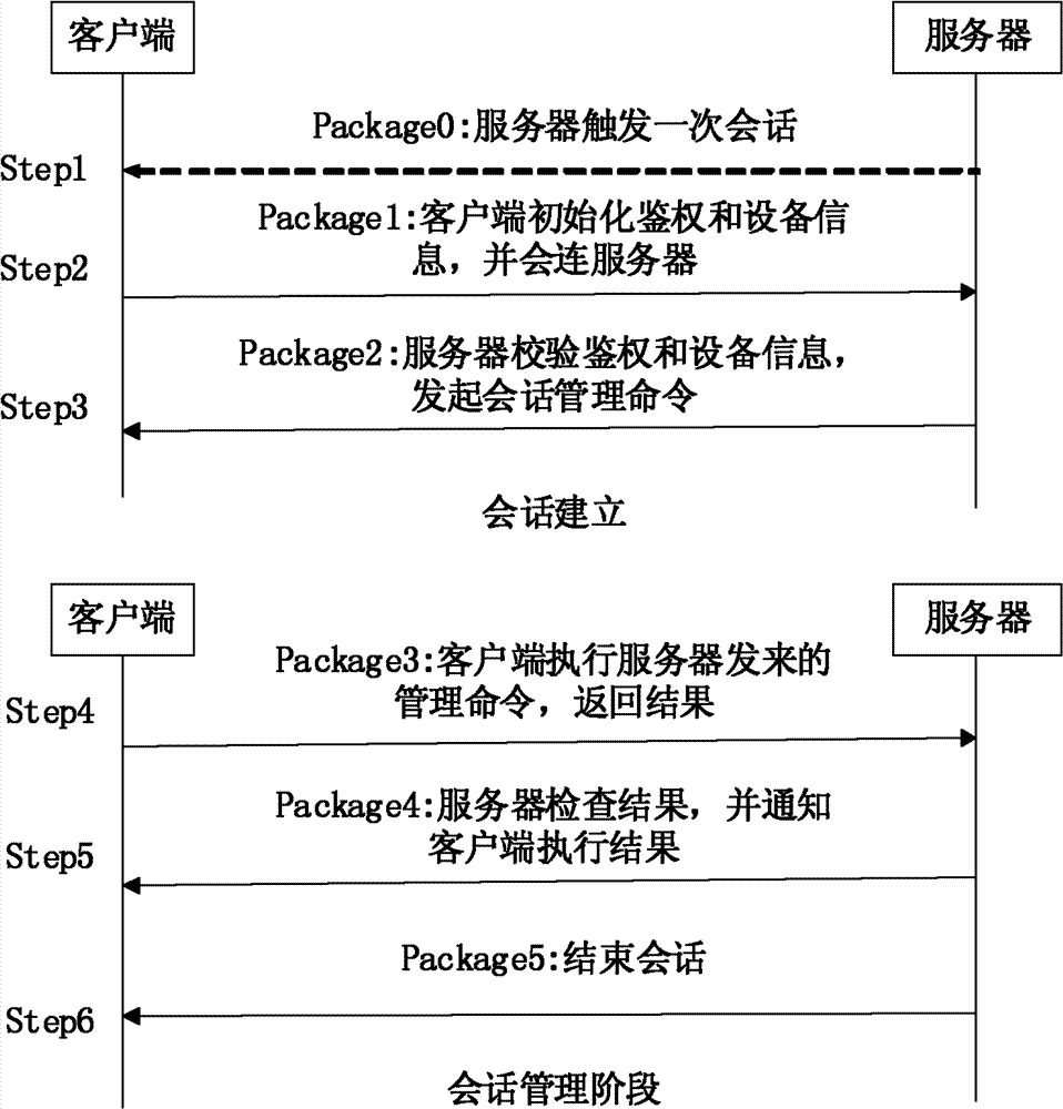 A method and device for managing WIMAX nodes through oma DM standard objects