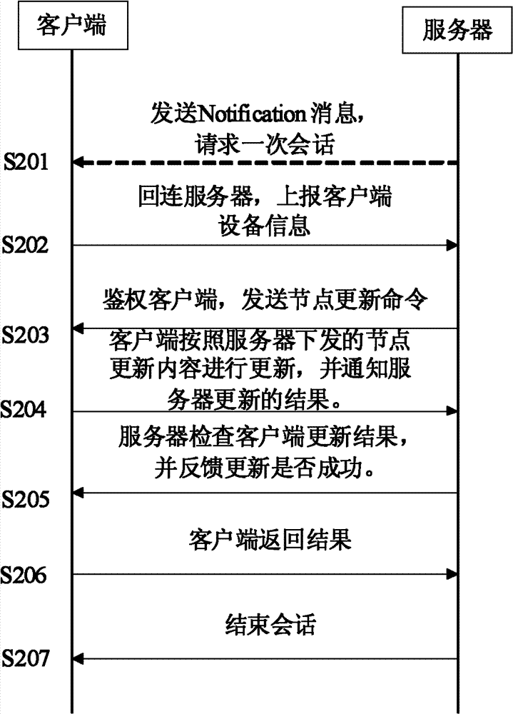 A method and device for managing WIMAX nodes through oma DM standard objects