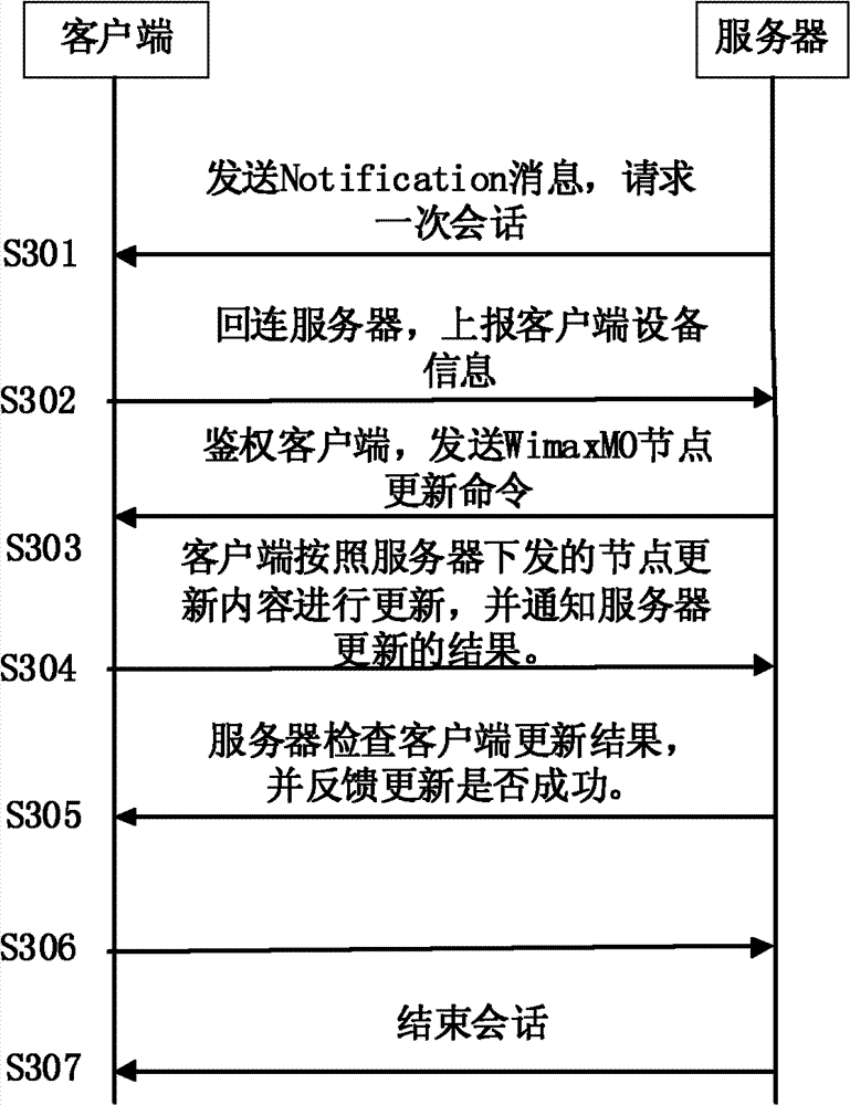 A method and device for managing WIMAX nodes through oma DM standard objects