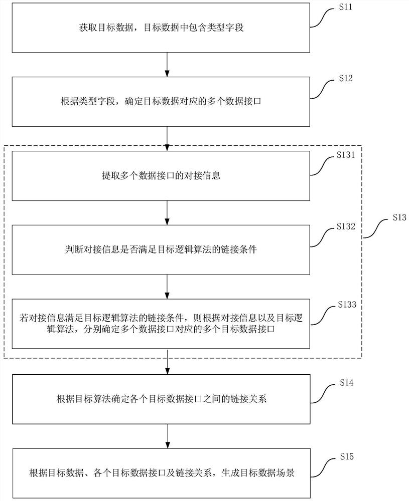 Data scene generation method and device and computer equipment