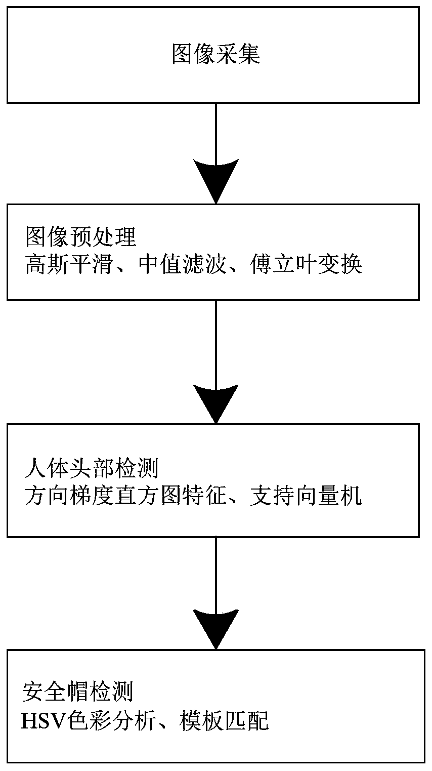 Production operator safety helmet wearing detection method and system based on image processing