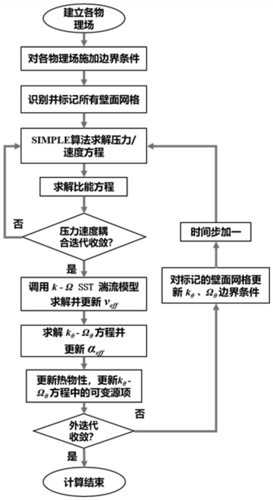 Liquid metal flow heat transfer calculation method