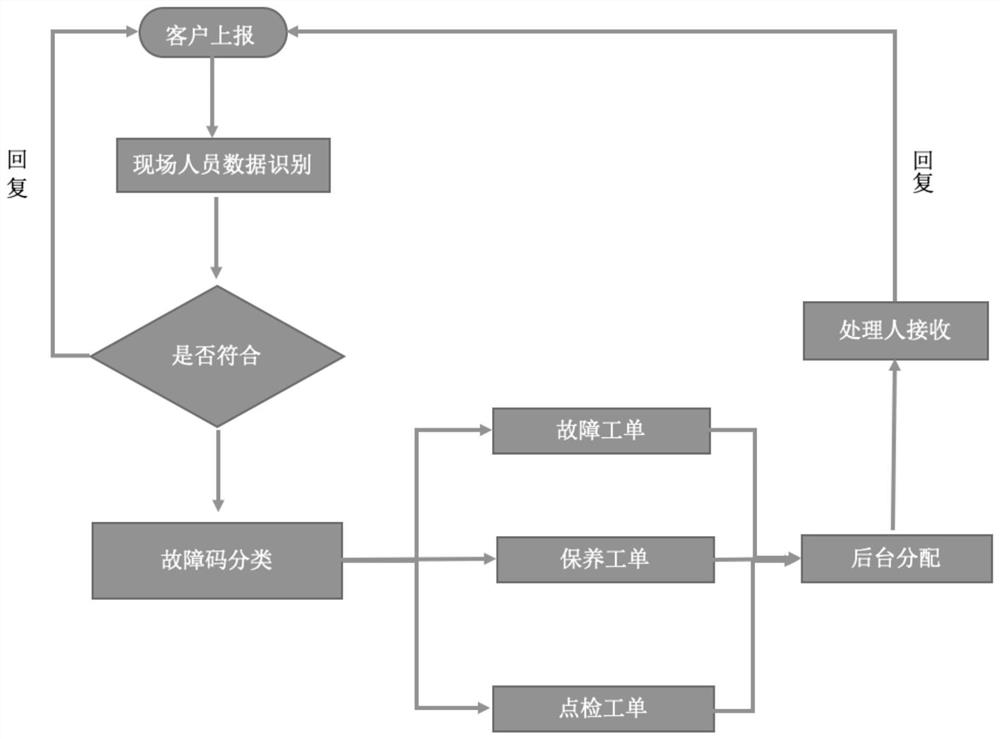 Intelligent operation and maintenance method and operation and maintenance system of fuel cell system