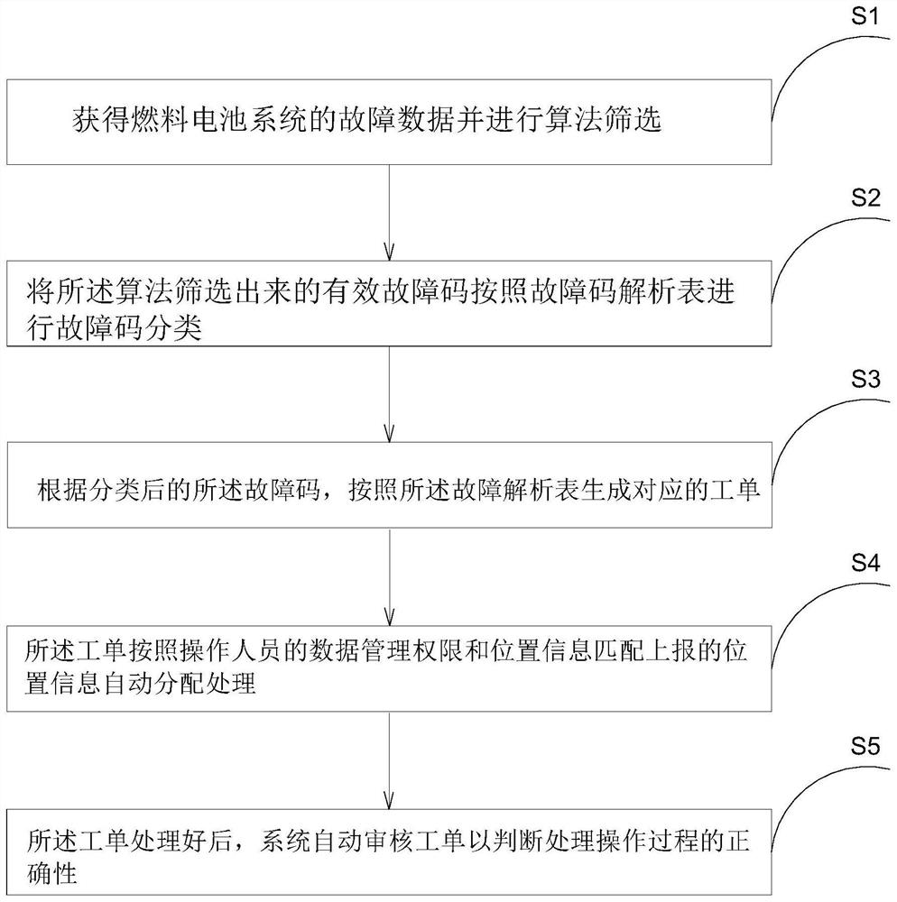 Intelligent operation and maintenance method and operation and maintenance system of fuel cell system