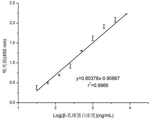 Method for detecting cow milk beta-lactoglobulin and sensitizing residues thereof based on colloidal gold probes